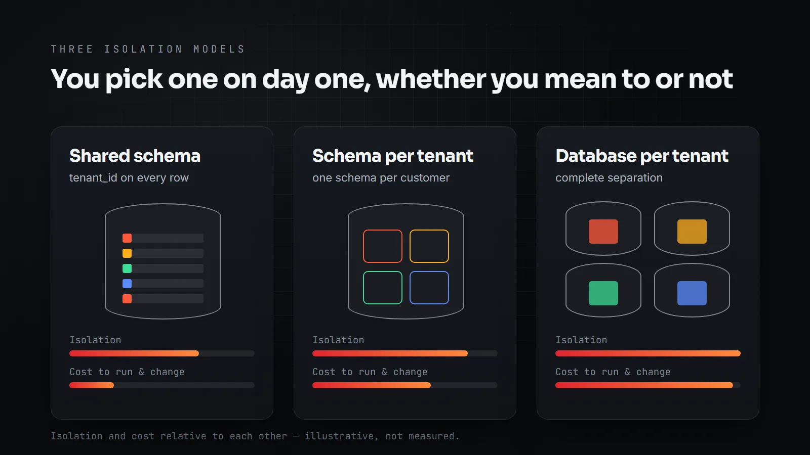 Three panels comparing shared schema, schema per tenant and database per tenant, each with relative bars for isolation and for the cost to run and change.