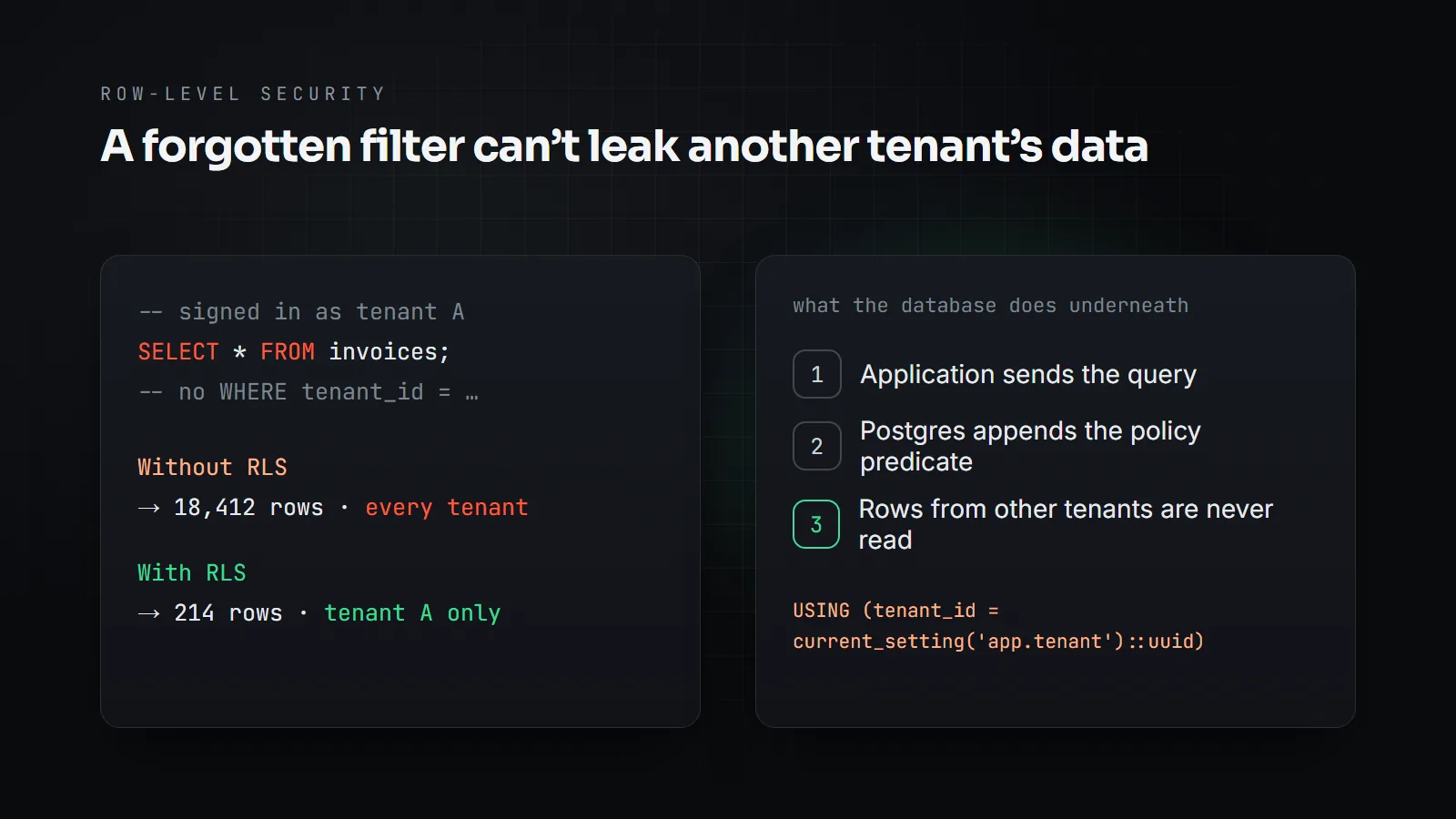 The same unfiltered SELECT run twice: without row-level security it returns every tenant’s rows, with it only tenant A’s, because Postgres appends the policy predicate.