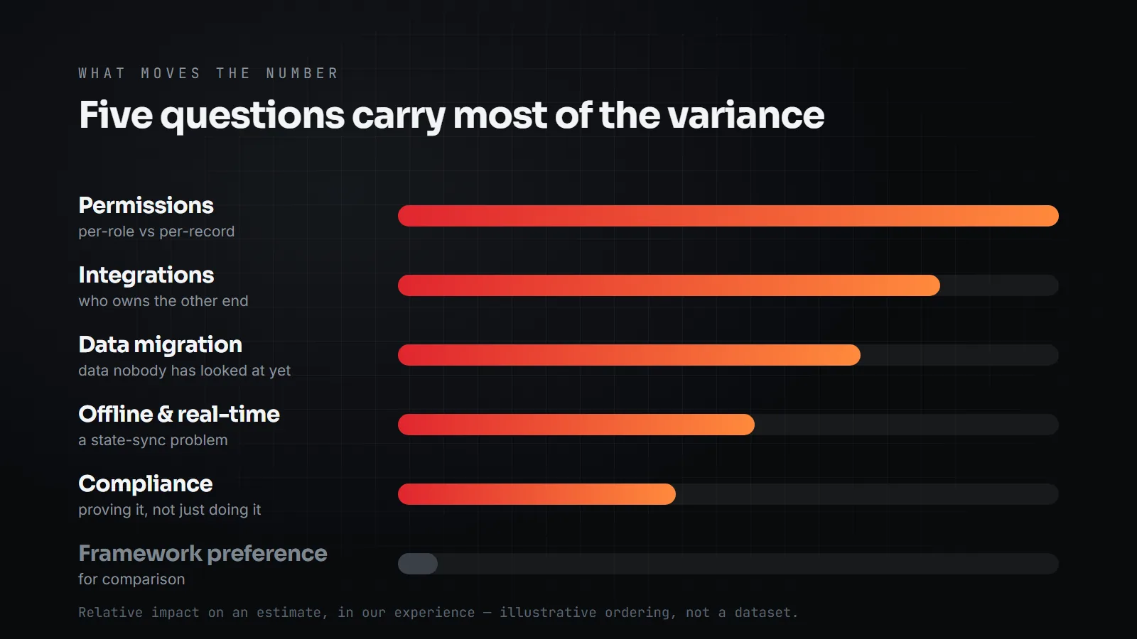 Horizontal bars ranking what moves an estimate: permissions, integrations, data migration, offline and real-time, compliance — and framework preference, barely visible, for comparison.