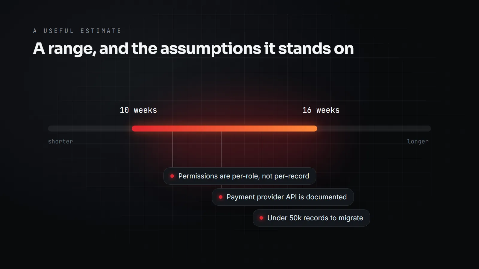 An estimate drawn as a range from 10 to 16 weeks, with three assumptions pinned beneath it.