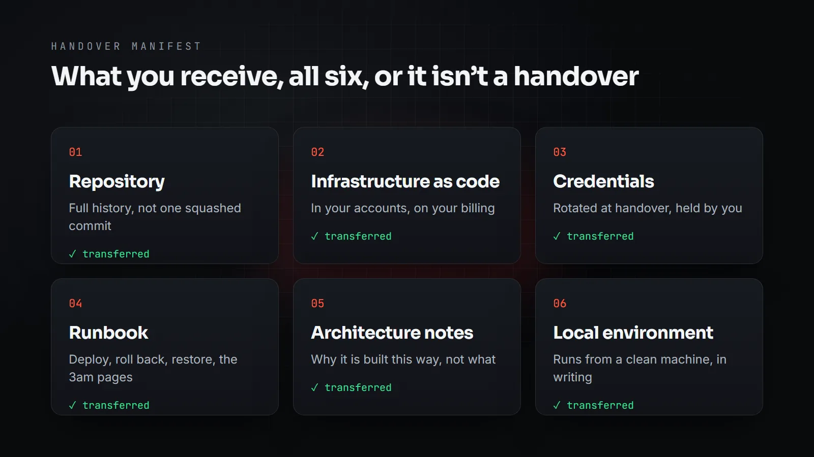 Six cards: repository with full history, infrastructure as code, rotated credentials, a runbook, architecture notes, and a local environment that runs from a clean machine.